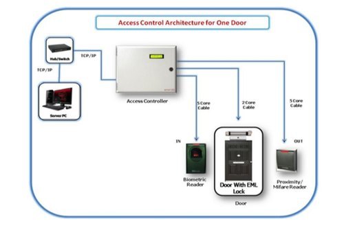 Smart I Door Access Control System